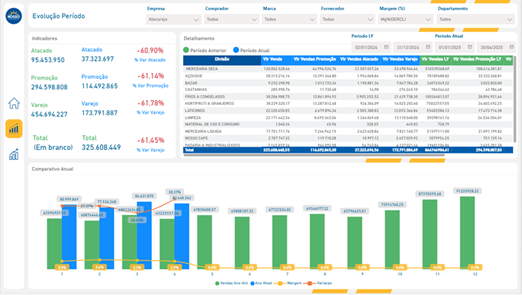 Evolução por Período