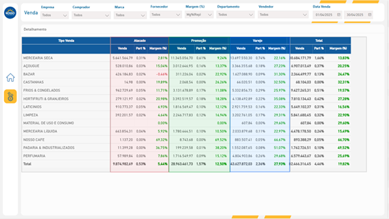Análise de Vendas por Tipo de Cliente