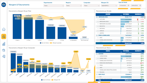 Margem e Faturamento Detalhado