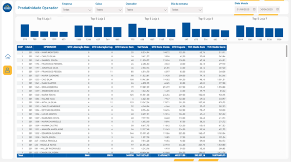 Produtividade por Operador